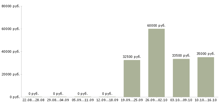 Вакансии старший смены в Химках - Медиана зарплат старший смены в Химках за 2 месяца
