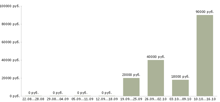 Вакансии статистик в Твери - Медиана зарплат статистик в Твери за 2 месяца