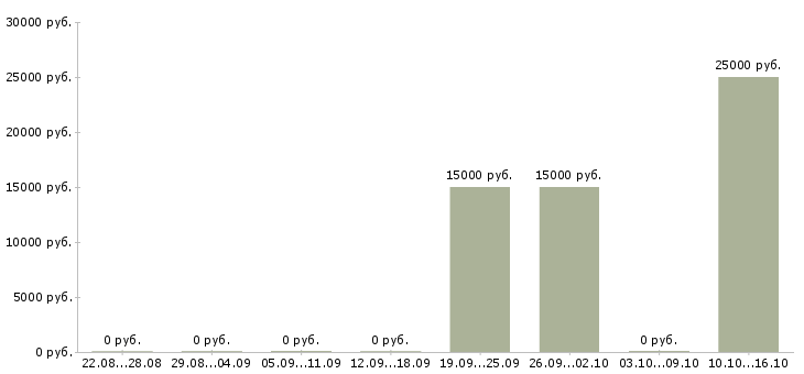 Вакансии сто Йошкар-ола - Медиана зарплат сто Йошкар-ола за 2 месяца