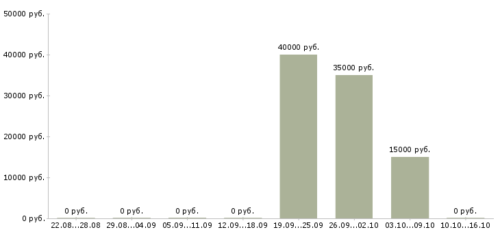 Вакансии сто Улан-удэ - Медиана зарплат сто Улан-удэ за 2 месяца