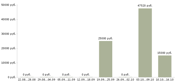 Вакансии сто в Кургане - Медиана зарплат сто в Кургане за 2 месяца