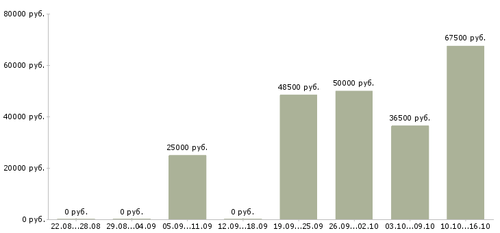 Вакансии столовая в Сыктывкаре - Медиана зарплат столовая в Сыктывкаре за 2 месяца