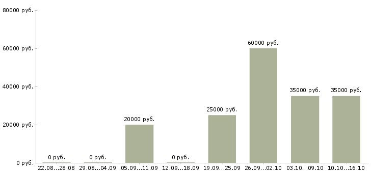 Вакансии терапевт Башкортостан - Медиана зарплат терапевт Башкортостан за 2 месяца
