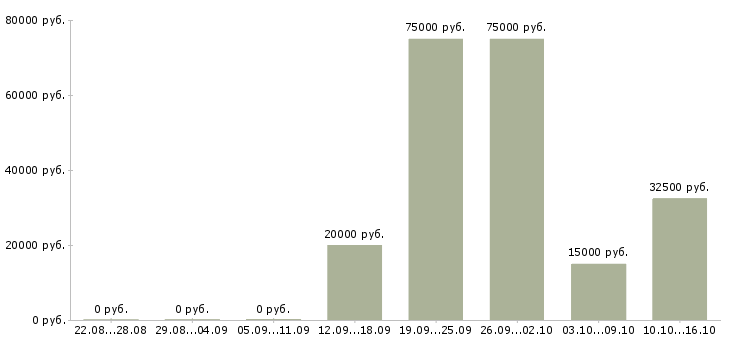 Вакансии тренер в Волжском - Медиана зарплат тренер в Волжском за 2 месяца