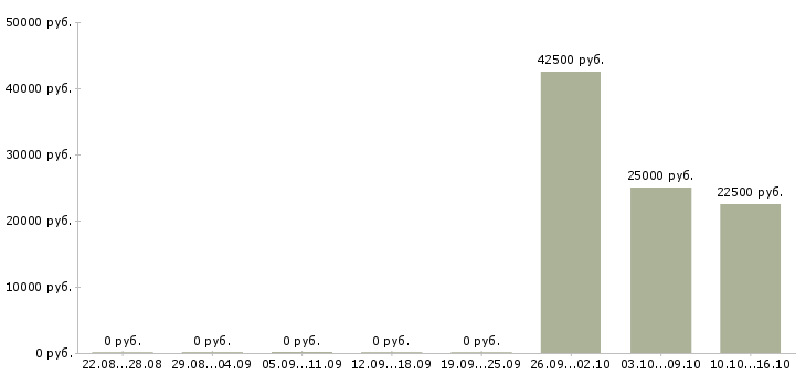 Вакансии удаленная для всех в Костроме - Медиана зарплат удаленная для всех в Костроме за 2 месяца