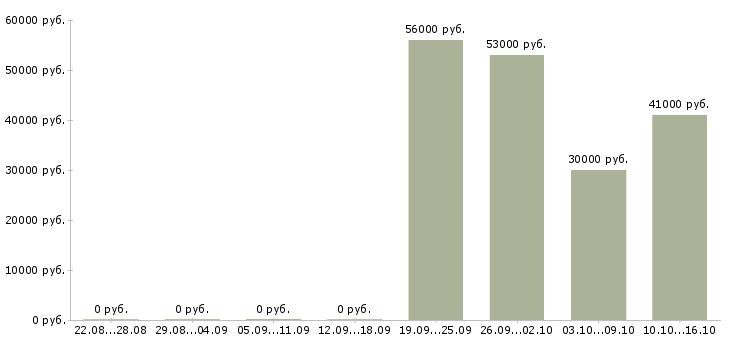 Вакансии упаковщик и в Кемерово - Медиана зарплат упаковщик и в Кемерово за 2 месяца
