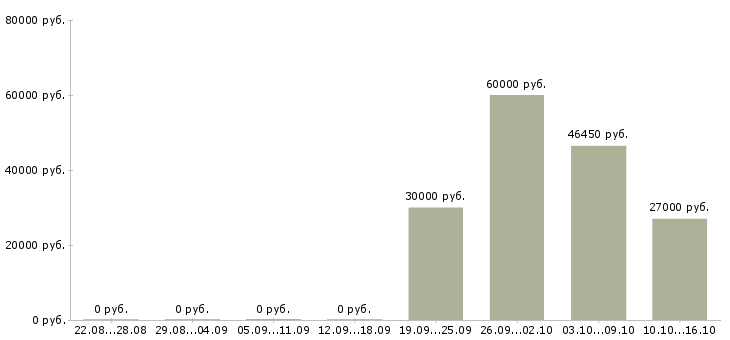 Вакансии управляющий магазина в Химках - Медиана зарплат управляющий магазина в Химках за 2 месяца
