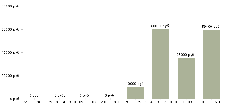 Вакансии фасовщик в Кургане - Медиана зарплат фасовщик в Кургане за 2 месяца