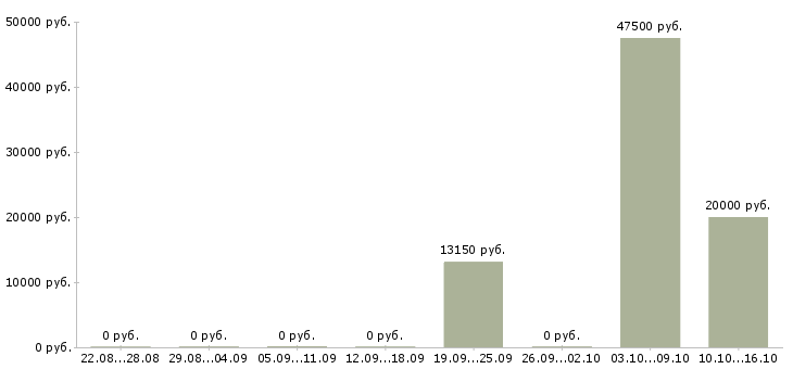 Вакансии физик в Тюмени - Медиана зарплат физик в Тюмени за 2 месяца