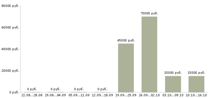 Вакансии финансовый консультант в Пскове - Медиана зарплат финансовый консультант в Пскове за 2 месяца