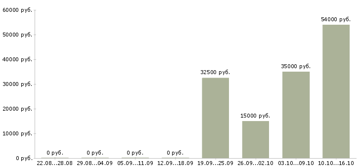 Вакансии финансовый менеджер в Магнитогорске - Медиана зарплат финансовый менеджер в Магнитогорске за 2 месяца