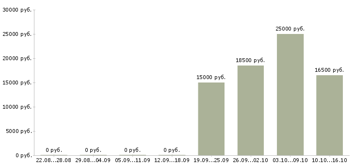 Вакансии эксперт Йошкар-ола - Медиана зарплат эксперт Йошкар-ола за 2 месяца