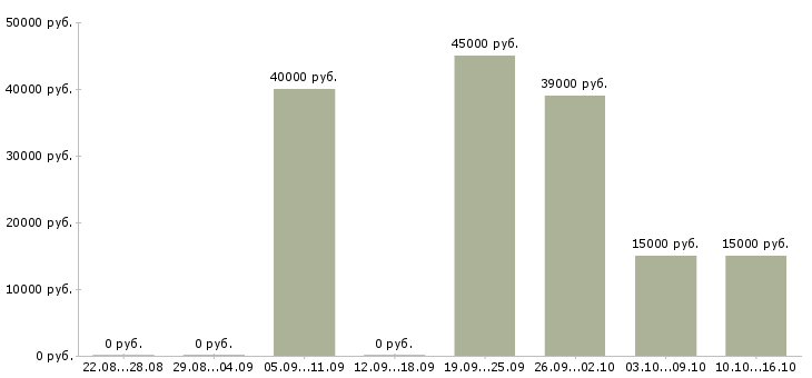 Вакансии эксперт в Новокузнецке - Медиана зарплат эксперт в Новокузнецке за 2 месяца