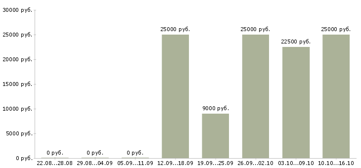 Вакансии электроник в Тольятти - Медиана зарплат электроник в Тольятти за 2 месяца