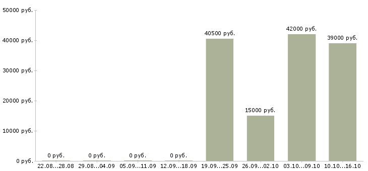 Вакансии юрисконсульт в Твери - Медиана зарплат юрисконсульт в Твери за 2 месяца