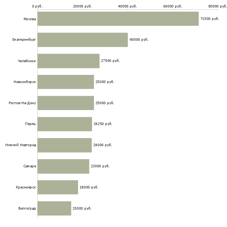 Поиск работы в такси-Медиана зарплаты для вакансии «в такси» в других городах
