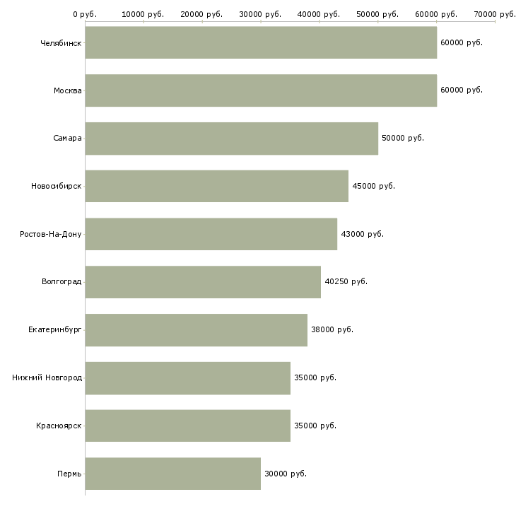 Поиск работы директор агентства-Медиана зарплаты для вакансии «директор агентства» в других городах