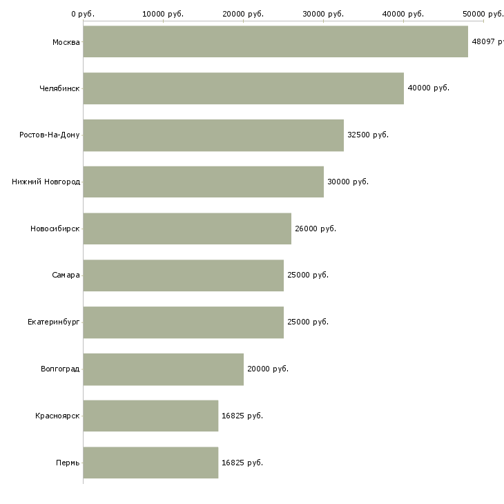 Поиск работы защита информации-Медиана зарплаты для вакансии «защита информации» в других городах