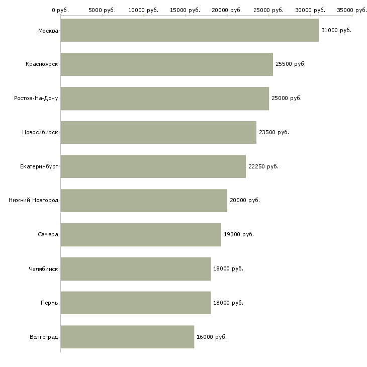Поиск работы консультант по косметике-Медиана зарплаты для вакансии «консультант по косметике» в других городах