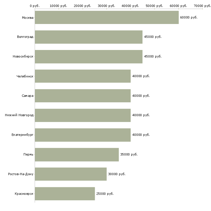 Поиск работы менеджер по безопасности-Медиана зарплаты для вакансии «менеджер по безопасности» в других городах