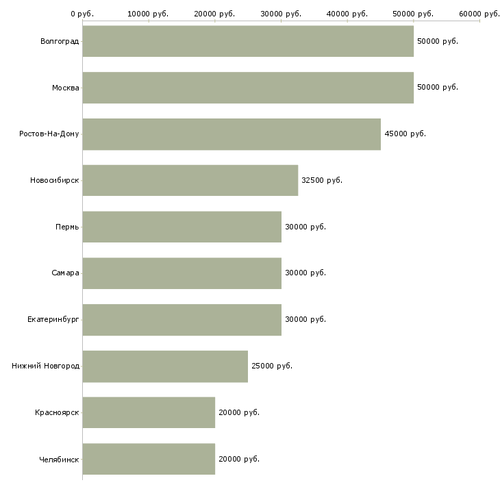 Поиск работы менеджер по грузоперевозкам-Медиана зарплаты для вакансии «менеджер по грузоперевозкам» в других городах