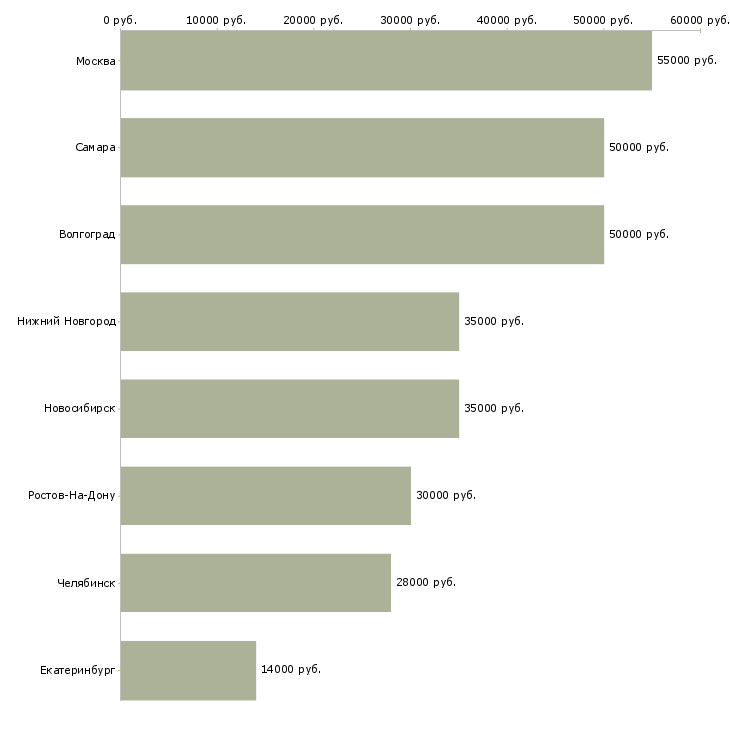 Поиск работы начальник отдела делопроизводства-Медиана зарплаты для вакансии «начальник отдела делопроизводства» в других городах