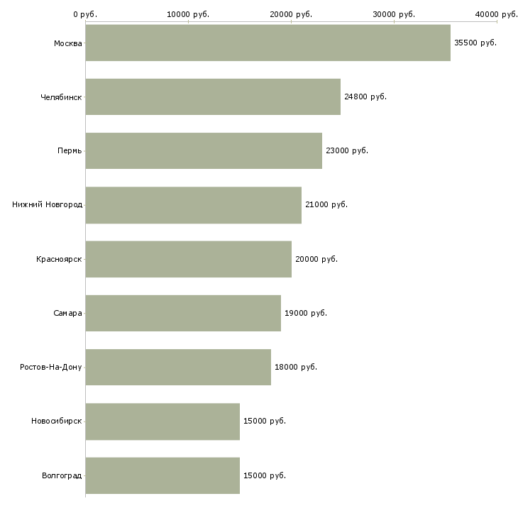 Поиск работы оператор в службу доставки-Медиана зарплаты для вакансии «оператор в службу доставки» в других городах
