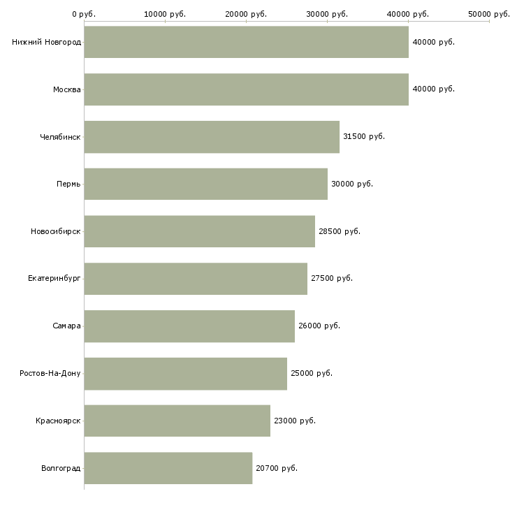 Поиск работы помощник в бизнес-Медиана зарплаты для вакансии «помощник в бизнес» в других городах