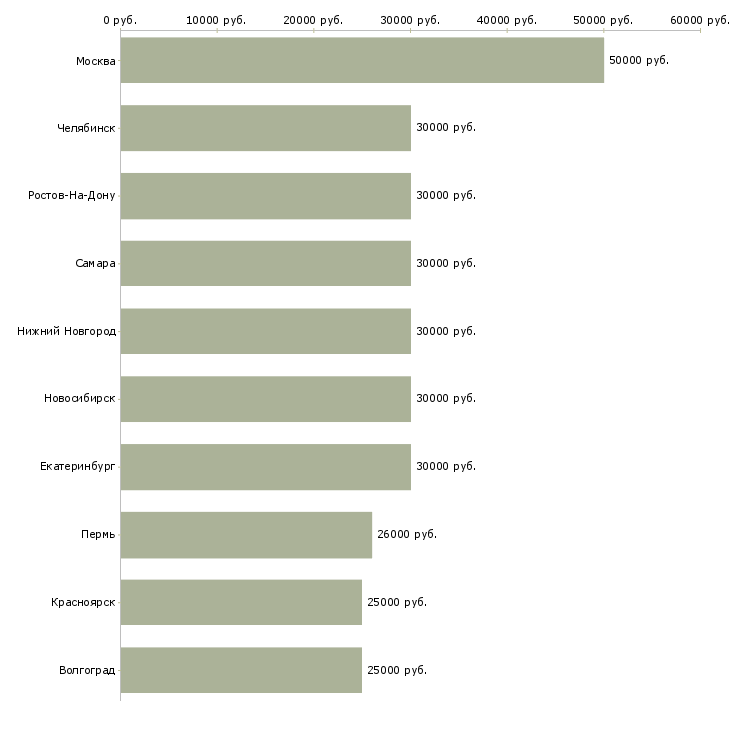 Поиск работы продажа услуг-Медиана зарплаты для вакансии «продажа услуг» в других городах
