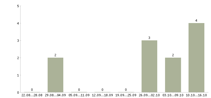 Работа администратор магазина Дагестан - Число вакансий Дагестан по специальности администратор магазина за 2 месяца