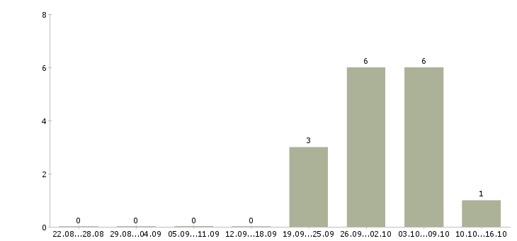 Работа для мам Йошкар-ола - Число вакансий Йошкар-ола по специальности для мам за 2 месяца