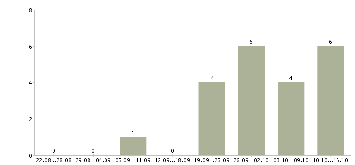 Работа специалист по документации Йошкар-ола - Число вакансий Йошкар-ола по специальности специалист по документации за 2 месяца