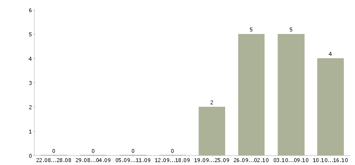 Работа эксперт Йошкар-ола - Число вакансий Йошкар-ола по специальности эксперт за 2 месяца