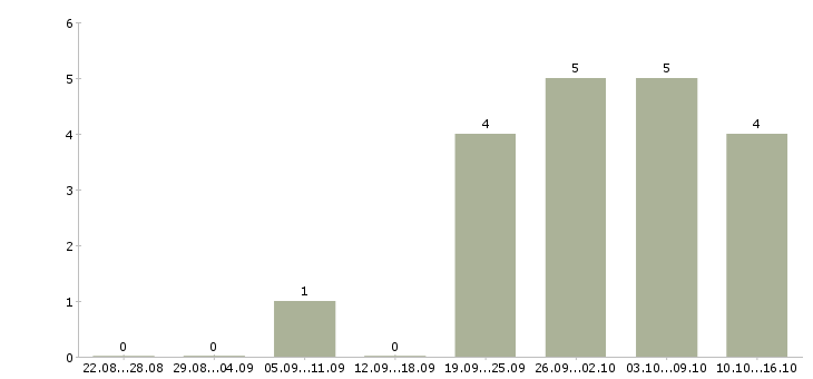 Работа агент Набережные челны - Число вакансий Набережные челны по специальности агент за 2 месяца