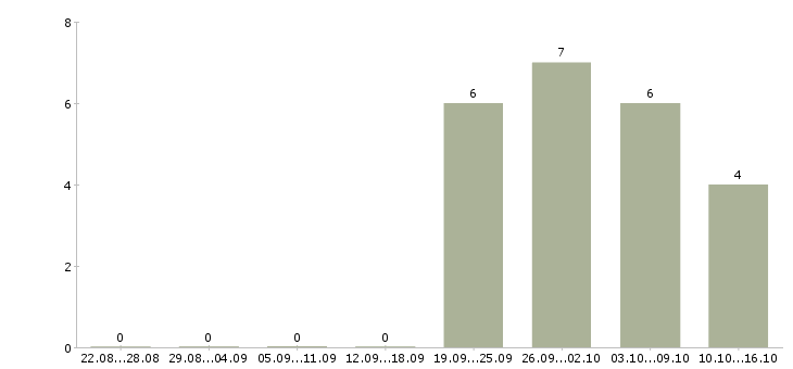 Работа руководитель отдела качества Набережные челны - Число вакансий Набережные челны по специальности руководитель отдела качества за 2 месяца