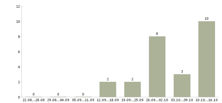 Работа 2 3 часа в день Улан-удэ - Число вакансий Улан-удэ по специальности 2 3 часа в день за 2 месяца