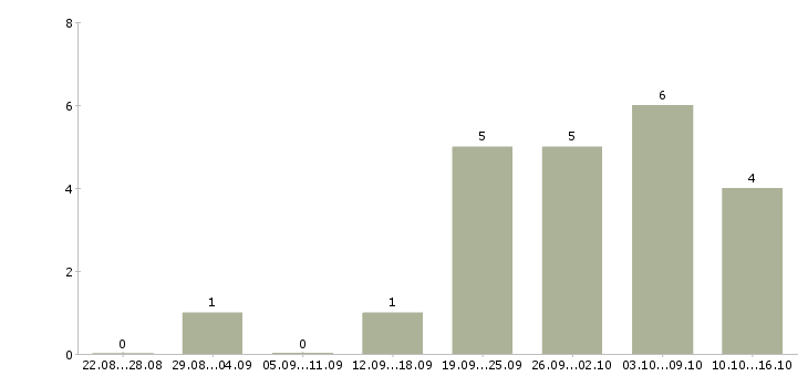 Работа мастер по ремонту Чувашия - Число вакансий Чувашия по специальности мастер по ремонту за 2 месяца