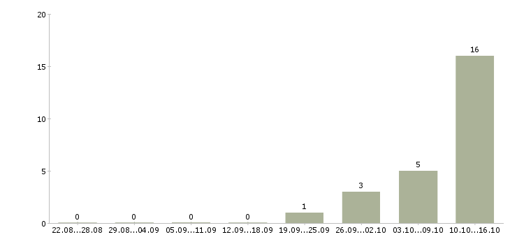 Работа расклейщик Чувашия - Число вакансий Чувашия по специальности расклейщик за 2 месяца