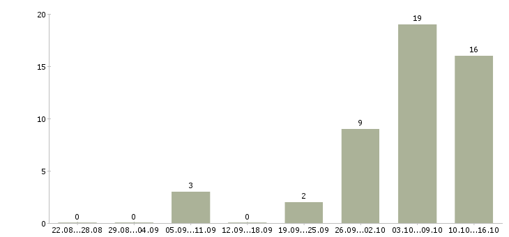 Работа плотник в Архангельске - Число вакансий в Архангельске по специальности плотник за 2 месяца