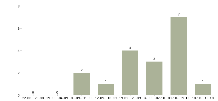 Работа продажа мебели в Балашихе - Число вакансий в Балашихе по специальности продажа мебели за 2 месяца