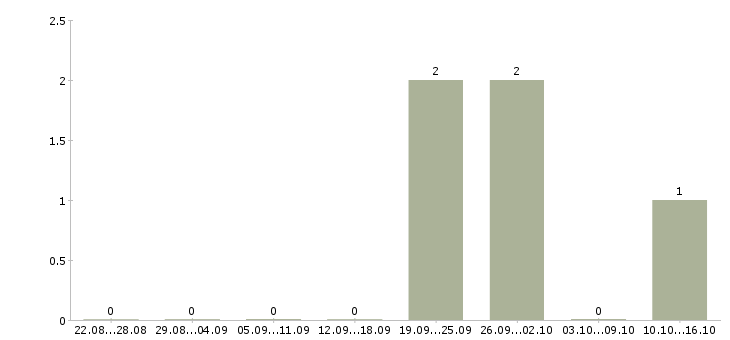 Работа менеджер отдела маркетинга в Барнауле - Число вакансий в Барнауле по специальности менеджер отдела маркетинга за 2 месяца
