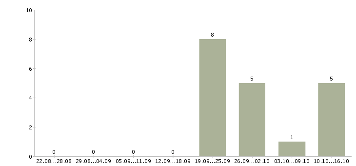 Работа агент по продажам в Белгороде - Число вакансий в Белгороде по специальности агент по продажам за 2 месяца