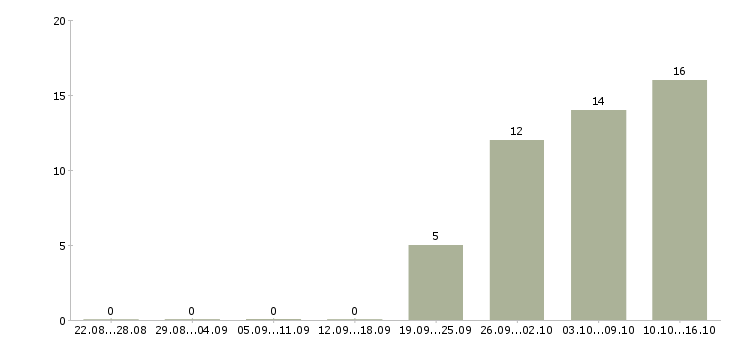 Работа медицинский работник в Брянске - Число вакансий в Брянске по специальности медицинский работник за 2 месяца