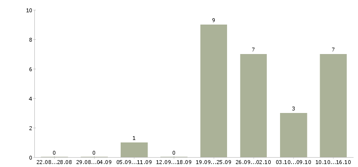 Работа отдел планирования в Брянске - Число вакансий в Брянске по специальности отдел планирования за 2 месяца