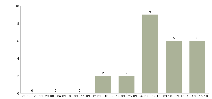 Работа консультант на телефоне в Владивостоке - Число вакансий в Владивостоке по специальности консультант на телефоне за 2 месяца