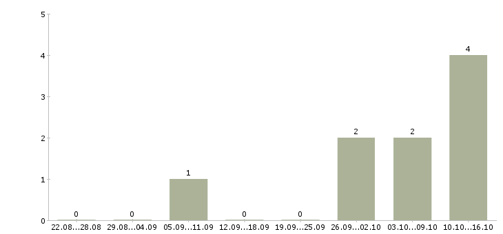 Работа аренда недвижимости в Волгограде - Число вакансий в Волгограде по специальности аренда недвижимости за 2 месяца