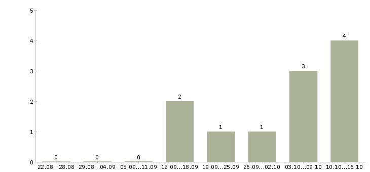 Работа тренер в Волжском - Число вакансий в Волжском по специальности тренер за 2 месяца