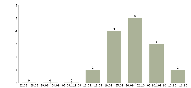 Работа директор базы в Вологде - Число вакансий в Вологде по специальности директор базы за 2 месяца