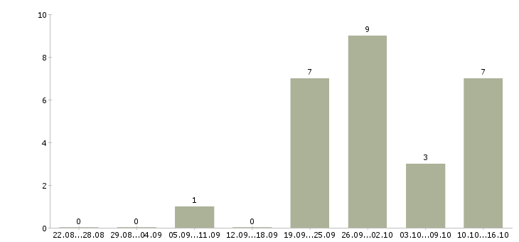 Работа сетевая в Вологде - Число вакансий в Вологде по специальности сетевая за 2 месяца