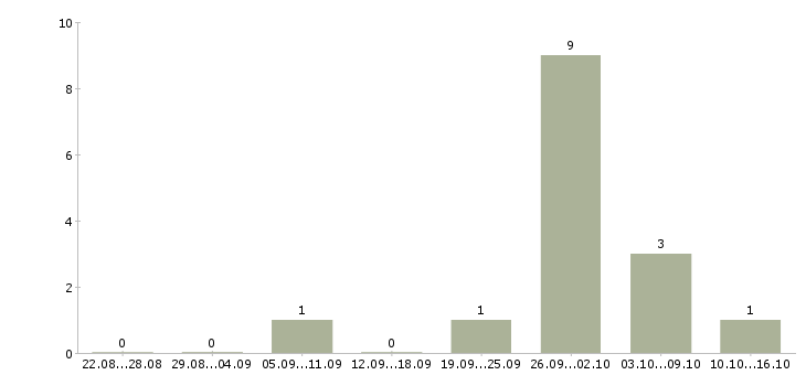 Работа техническая поддержка в Вологде - Число вакансий в Вологде по специальности техническая поддержка за 2 месяца